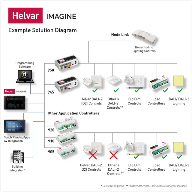 Imagine 950 Lighting router DALI-2 Dali-2. 