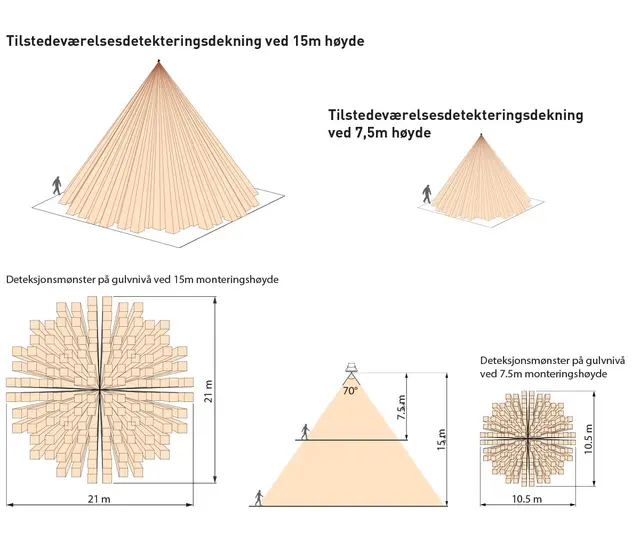 Digidim 322 High Bay Sensor Hvit IP 65 